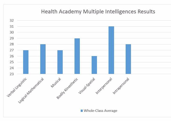 Multiple Intelligences Chart